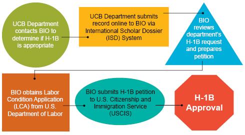The H process flowchart